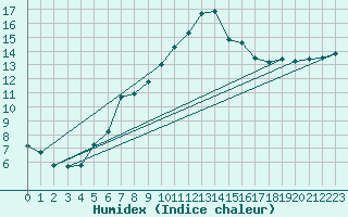 Courbe de l'humidex pour Charterhall