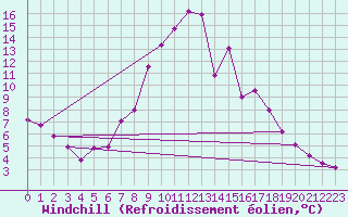 Courbe du refroidissement olien pour Dellach Im Drautal