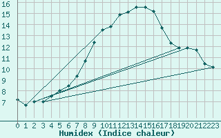 Courbe de l'humidex pour Stoetten