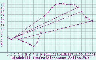 Courbe du refroidissement olien pour Dolembreux (Be)