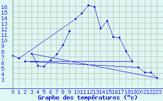 Courbe de tempratures pour Dellach Im Drautal