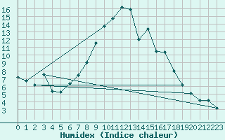 Courbe de l'humidex pour Dellach Im Drautal