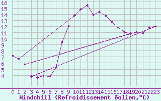 Courbe du refroidissement olien pour Portoroz / Secovlje