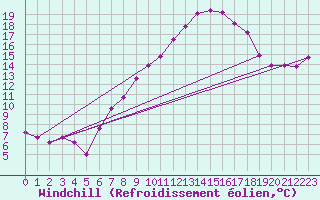 Courbe du refroidissement olien pour Gumpoldskirchen