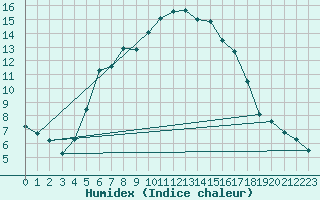 Courbe de l'humidex pour Stavsnas
