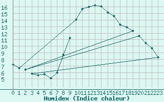 Courbe de l'humidex pour Piotta