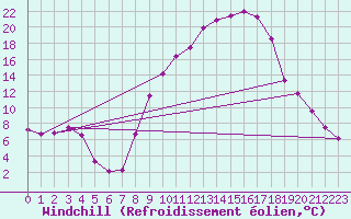 Courbe du refroidissement olien pour Carpentras (84)