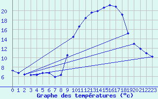 Courbe de tempratures pour Brigueuil (16)