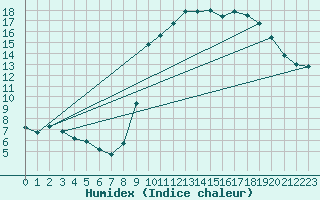 Courbe de l'humidex pour Dolembreux (Be)