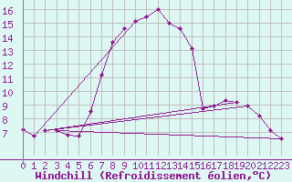 Courbe du refroidissement olien pour Warth