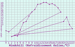 Courbe du refroidissement olien pour Aadorf / Tnikon