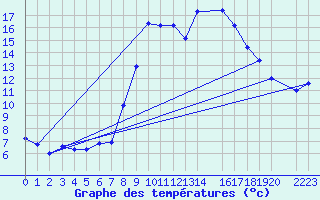 Courbe de tempratures pour La Comella (And)