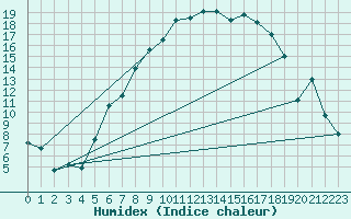 Courbe de l'humidex pour Aadorf / Tnikon