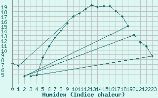 Courbe de l'humidex pour Genthin