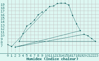 Courbe de l'humidex pour Punkaharju Airport