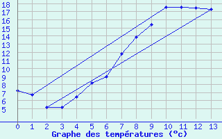 Courbe de tempratures pour Selbu