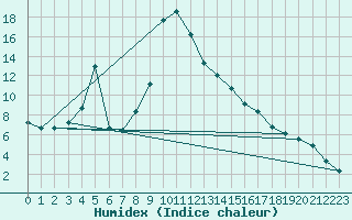 Courbe de l'humidex pour Innsbruck