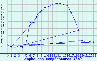Courbe de tempratures pour Marnitz