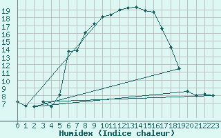 Courbe de l'humidex pour Marnitz