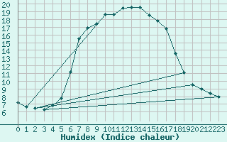 Courbe de l'humidex pour Telgart