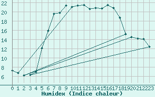 Courbe de l'humidex pour Bauska