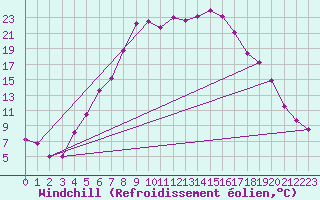 Courbe du refroidissement olien pour Tynset Ii