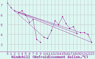 Courbe du refroidissement olien pour Niort (79)