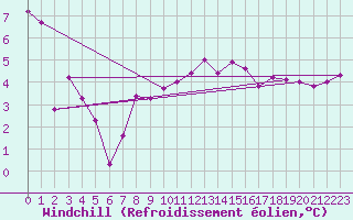 Courbe du refroidissement olien pour Cambrai / Epinoy (62)