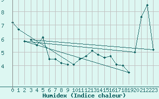 Courbe de l'humidex pour Adelboden