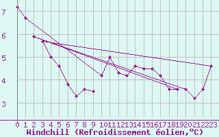 Courbe du refroidissement olien pour Roches Point