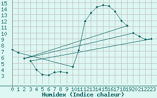 Courbe de l'humidex pour Toulouse-Francazal (31)