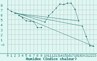 Courbe de l'humidex pour Montauban (82)