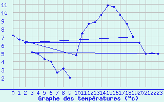 Courbe de tempratures pour Saint-Auban (04)