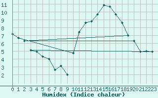 Courbe de l'humidex pour Saint-Auban (04)