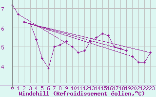 Courbe du refroidissement olien pour Gumpoldskirchen