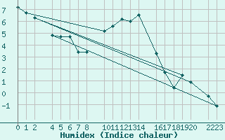 Courbe de l'humidex pour Bielsa