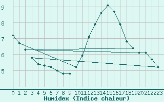 Courbe de l'humidex pour Bures-sur-Yvette (91)