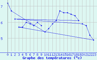 Courbe de tempratures pour Lasfaillades (81)