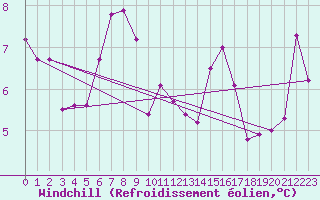Courbe du refroidissement olien pour Coburg