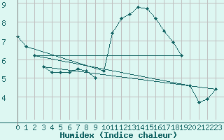 Courbe de l'humidex pour Mouilleron-le-Captif (85)