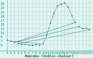 Courbe de l'humidex pour Potes / Torre del Infantado (Esp)