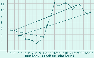 Courbe de l'humidex pour Bulson (08)