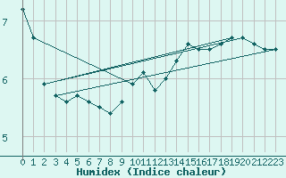 Courbe de l'humidex pour Sermange-Erzange (57)