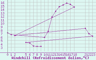 Courbe du refroidissement olien pour Nostang (56)
