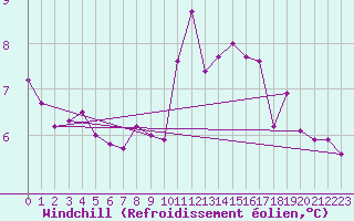 Courbe du refroidissement olien pour Dundrennan