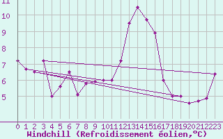 Courbe du refroidissement olien pour Formigures (66)