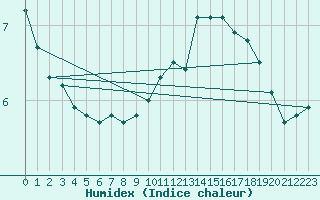 Courbe de l'humidex pour Estres-la-Campagne (14)