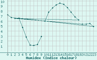 Courbe de l'humidex pour Hallau