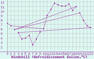 Courbe du refroidissement olien pour Le Mans (72)