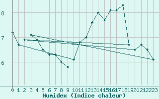 Courbe de l'humidex pour Nancy - Ochey (54)